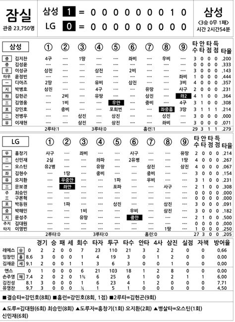 2024 Kbo리그 기록실 삼성 Vs Lg 10월 19일 스포츠조선