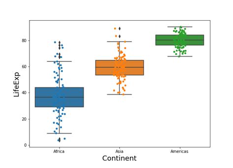 How To Make Boxplots With Data Points Using Seaborn In Python Data