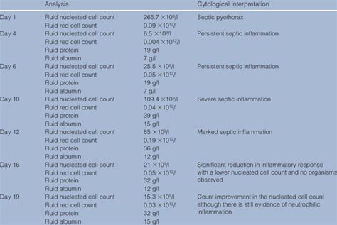 Fluid Analysis And Cytological Interpretation Of The Pleural Effusion Download Table