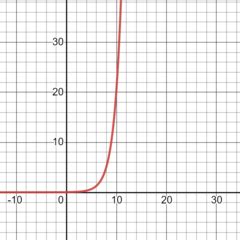 Exponential Model | Overview & Real-Life Examples - Lesson | Study.com