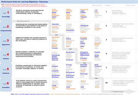 Using Blooms Taxonomy to design e-learning - Infosemantics Pty Ltd 
