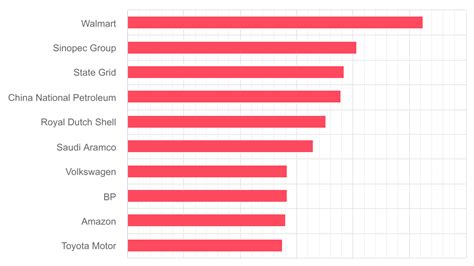 Largest Companies In The World By Revenue 2024 Adria Ardelle