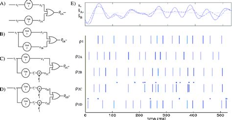 Generation Of Four Types Of Multi Unit Signal A A Spike Train