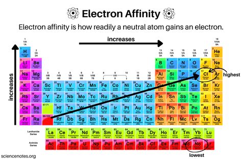 Electron Affinity Trend and Definition