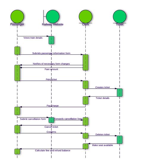 Activity Diagram Online Railway Reservation System Diagram C