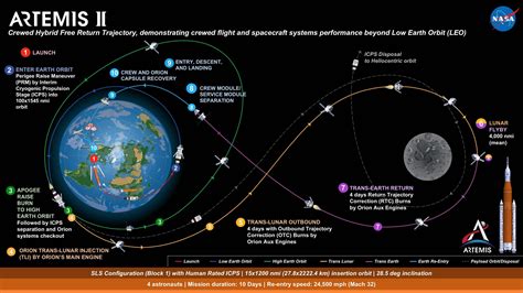 Artemis Mission Phases - Explore Deep Space