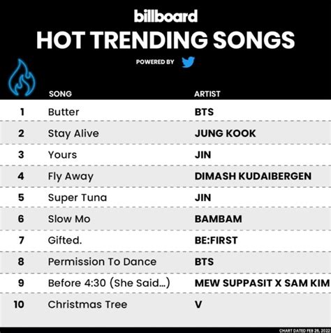 "Butter" Becomes The First Song To Top Billboard's Hot Trending Songs ...