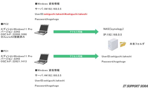 Windows11でnas 共有フォルダにアクセスできないトラブル It・パソコンサポートsora｜埼玉県ふじみ野市