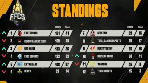 Garena Free Fire FFCS 2020 Grand Finals Teams Round Standings And