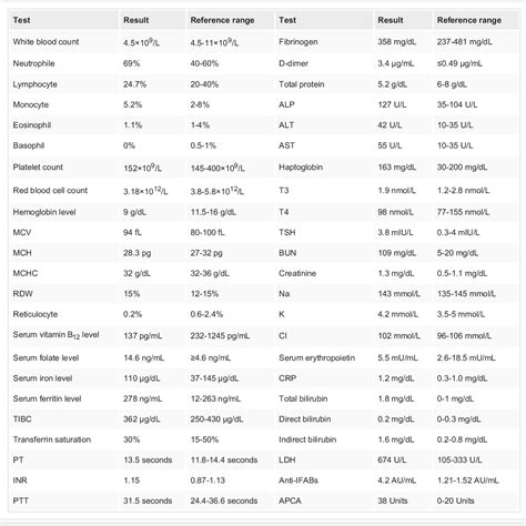 Table From Elderly Patient With Hematological And Neurological