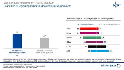 Mai 2024 LänderTREND Mecklenburg Vorpommern Umfragen Analysen