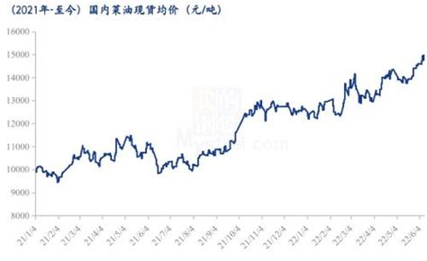 Mysteel解读：全球油脂及豆棕全线下跌背景下 菜油还是曾经那个“强者”