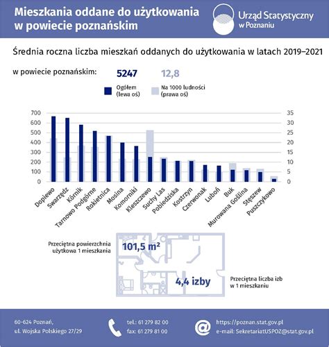 Powiat poznański statystyki Powiat Poznański