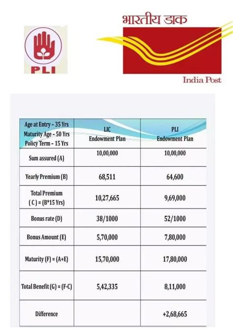 Postal Life Insurance Pli V S Lic Life Insurance Corporation