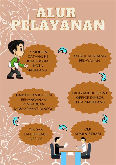 Alur Pelayanan Dinas Sosial Kota Magelang