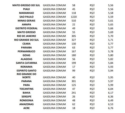 uma política fiscal sólida MS tem a gasolina mais barata do Brasil