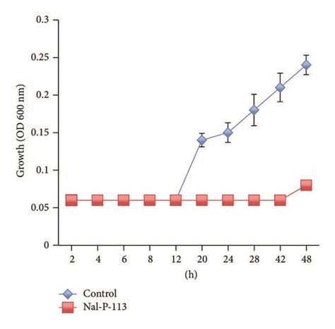 Growth Inhibitory Effect Of Nal P G Ml On S Gordonii Challis