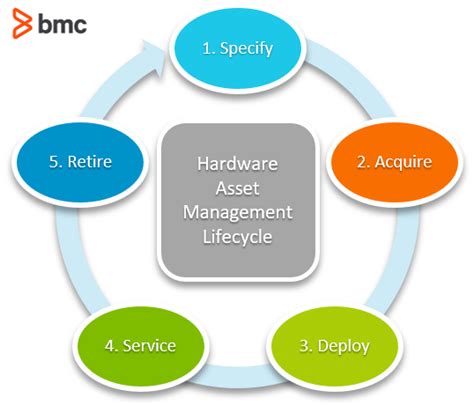 Hardware Asset Management Nehru Memorial