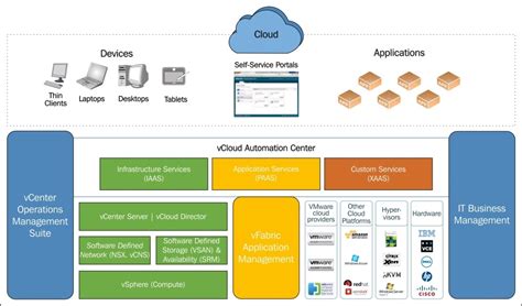 What Is Vrealize Automation Learning Vmware Vrealize Automation