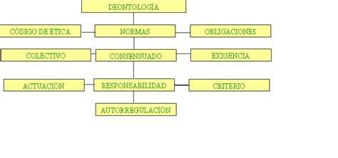 Ética Profesional Y Desarrollo Personal Mapa Conceptual DeontologÍa