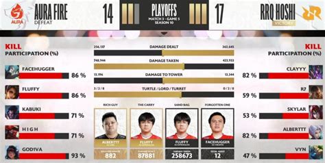 RRQ Menang Tipis Atas Aura Fire Di Playoff MPL Season 10 Skylar