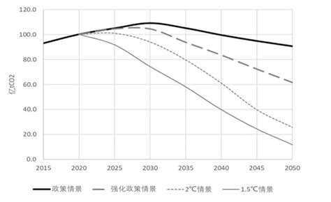 报告：中国2060年碳中和 减排速度力度远超发达国家 手机新浪网