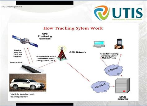 PPT - AVL Solution Fleet Management GPS Tracking system PowerPoint Presentation - ID:5614857