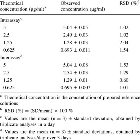 Intraday And Interday Precision Values Of The Hplc Method For