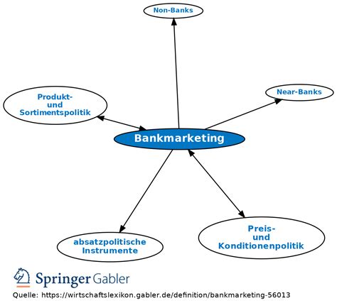 Bankmarketing Definition Gabler Banklexikon