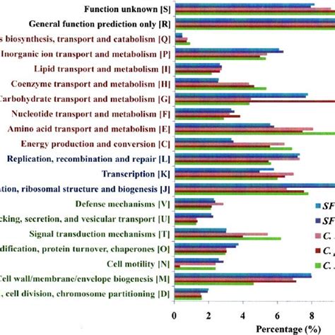 Cogs Distribution Of Predicted Cdss In The Two Sfb And Clostridial Download Scientific Diagram