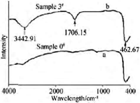 Ftir Spectrum Of A Mwcnt And B Zno Cnt Nanocomposite Reprinted Download Scientific Diagram