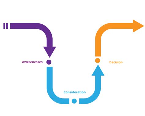 A Self-Explanatory Guide For Customer Journey Map (2019)