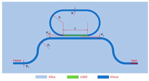 Photonics Free Full Text Optical Switch Based On Ge Sb Se Te