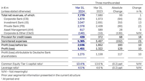 Deutsche Bank Reports 10 Year On Year Growth In Profit Before Tax To €