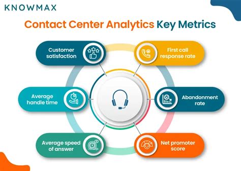 Contact Center Analytics: Types, Importance, and Best Practices