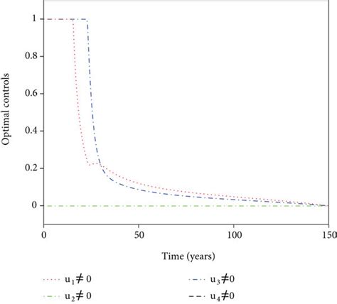 Simulation Results For Strategy A A Depicts The Profiles Of Optimal