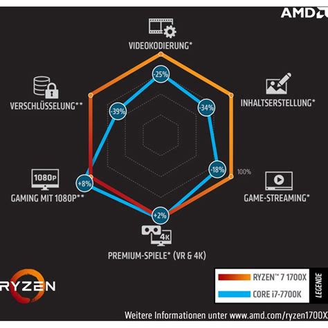 AMD Ryzen 7 1700X 8x 3.40GHz So.AM4 WOF - Sockel AM4 | Mindfactory.de