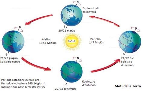 Perielio alle 00 46 UTC del 3 gennaio 2024 la Terra è alla distanza