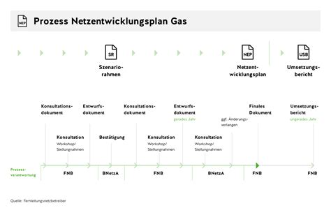 Erstellung Des Netzentwicklungsplans Fnb Gas