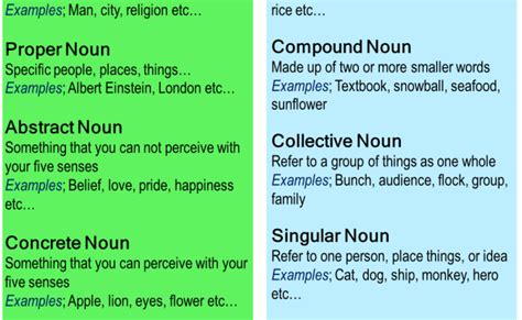 8 Types Of Nouns With Examples Kinds Of Nouns With Examples And