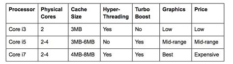 Compare Intel core i3 vs i5 vs i7 processors Which One Should You Buy?