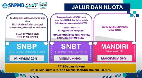 Informasi Lengkap SNBP 2023! Jadwal, Syarat & Tahapan Pendaftaran ...