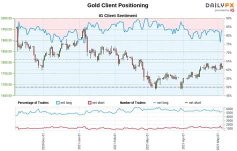 Gold Price Outlook Gold Breakout Imminent Xau Usd Levels For Nfp