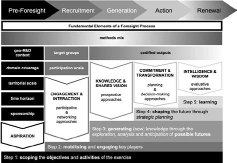 The Foresight Process Download Scientific Diagram