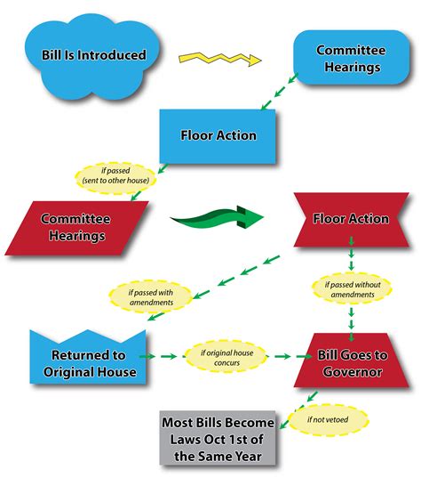 Bills Become Laws Process