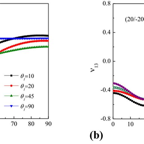 The Relationship Between The Effective Poissons Ratios ν 13 { Nu