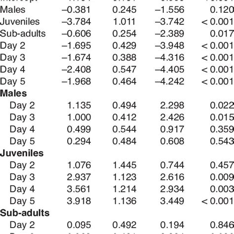 Generalized Linear Mixed Model Summary Of Results For Differences In