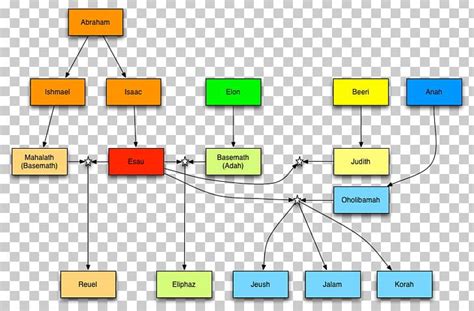 Abraham And Sarah Family Tree