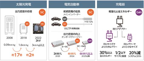 Si、sic、ganの全方位戦略を展開 技術力、信頼性、供給力で次世代パワー半導体を主導 半導体ビジネス特集 日経ビジネス電子版