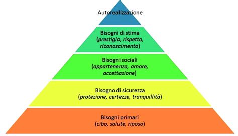 Mi Formo E Lavoro Piramide Dei Bisogni Di Maslow